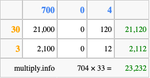 Calculate 704 times 33 using the box method