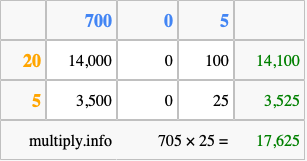 Calculate 705 times 25 using the box method