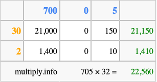 Calculate 705 times 32 using the box method
