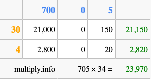 Calculate 705 times 34 using the box method