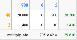 Calculate 705 times 42 using the box method