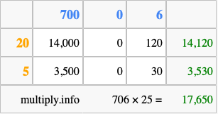 Calculate 706 times 25 using the box method