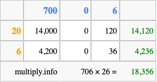 Calculate 706 times 26 using the box method