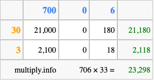 Calculate 706 times 33 using the box method