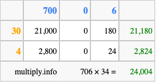 Calculate 706 times 34 using the box method