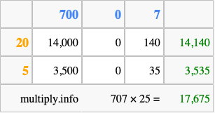 Calculate 707 times 25 using the box method