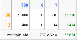Calculate 707 times 32 using the box method
