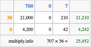 Calculate 707 times 36 using the box method