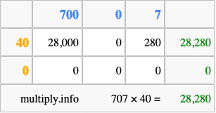 Calculate 707 times 40 using the box method