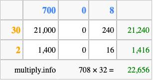 Calculate 708 times 32 using the box method