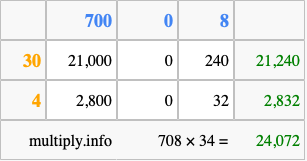 Calculate 708 times 34 using the box method