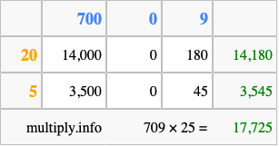 Calculate 709 times 25 using the box method