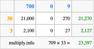 Calculate 709 times 33 using the box method