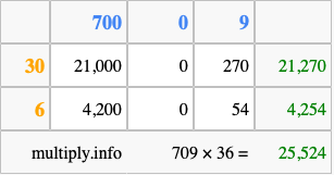 Calculate 709 times 36 using the box method