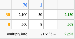 Calculate 71 times 38 using the box method