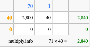 Calculate 71 times 40 using the box method