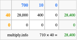 Calculate 710 times 40 using the box method