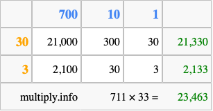 Calculate 711 times 33 using the box method