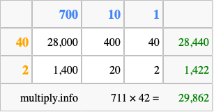 Calculate 711 times 42 using the box method