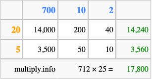 Calculate 712 times 25 using the box method
