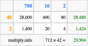 Calculate 712 times 42 using the box method
