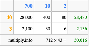 Calculate 712 times 43 using the box method