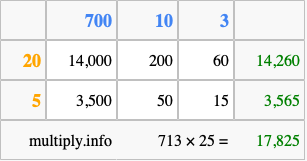 Calculate 713 times 25 using the box method