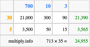 Calculate 713 times 35 using the box method