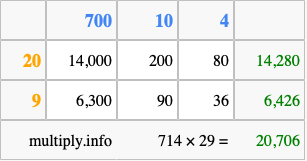 Calculate 714 times 29 using the box method