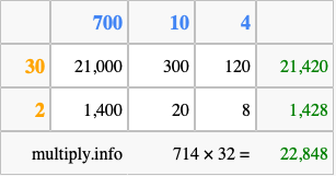 Calculate 714 times 32 using the box method