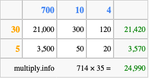 Calculate 714 times 35 using the box method