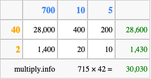 Calculate 715 times 42 using the box method