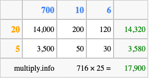 Calculate 716 times 25 using the box method