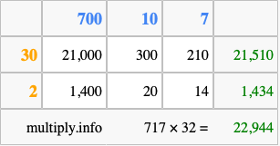 Calculate 717 times 32 using the box method