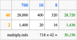 Calculate 718 times 42 using the box method