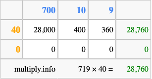 Calculate 719 times 40 using the box method