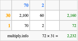 Calculate 72 times 31 using the box method