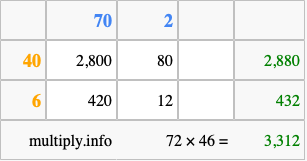 Calculate 72 times 46 using the box method