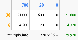 Calculate 720 times 36 using the box method