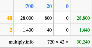 Calculate 720 times 42 using the box method