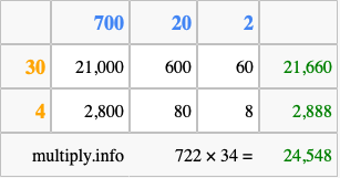 Calculate 722 times 34 using the box method