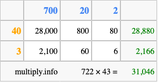 Calculate 722 times 43 using the box method