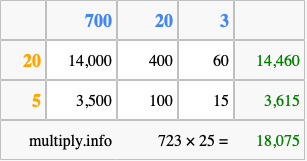 Calculate 723 times 25 using the box method