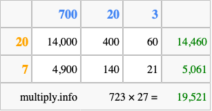 Calculate 723 times 27 using the box method