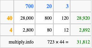 Calculate 723 times 44 using the box method