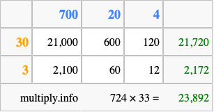 Calculate 724 times 33 using the box method