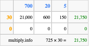 Calculate 725 times 30 using the box method