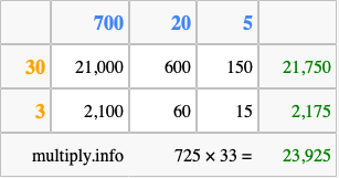 Calculate 725 times 33 using the box method