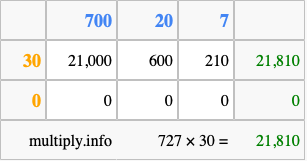 Calculate 727 times 30 using the box method