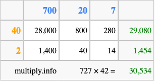 Calculate 727 times 42 using the box method